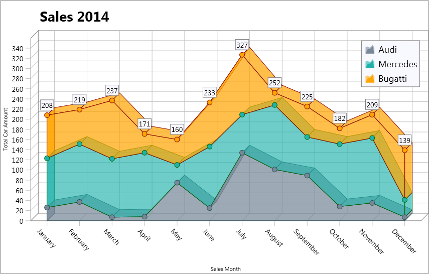 Fully cross-platform chart component