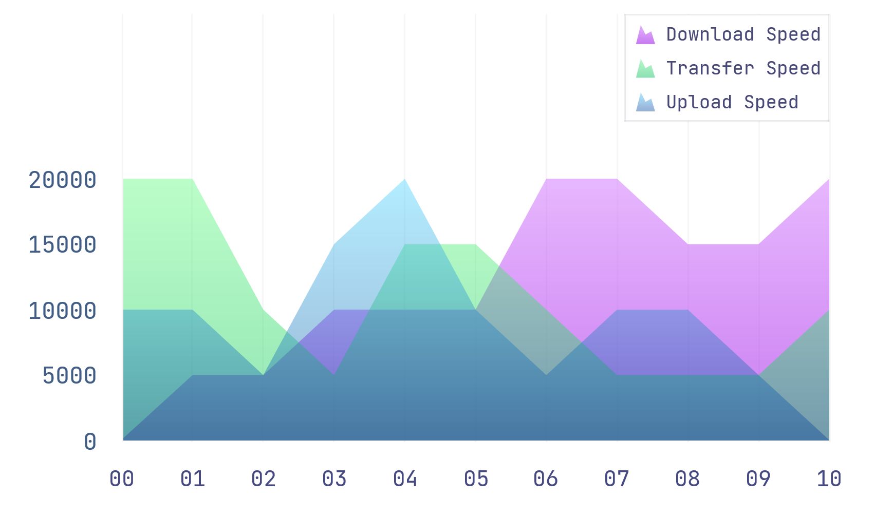 Click to Zoom Various area chart types with series legend and auto-calculated Y-axis and X-axis values