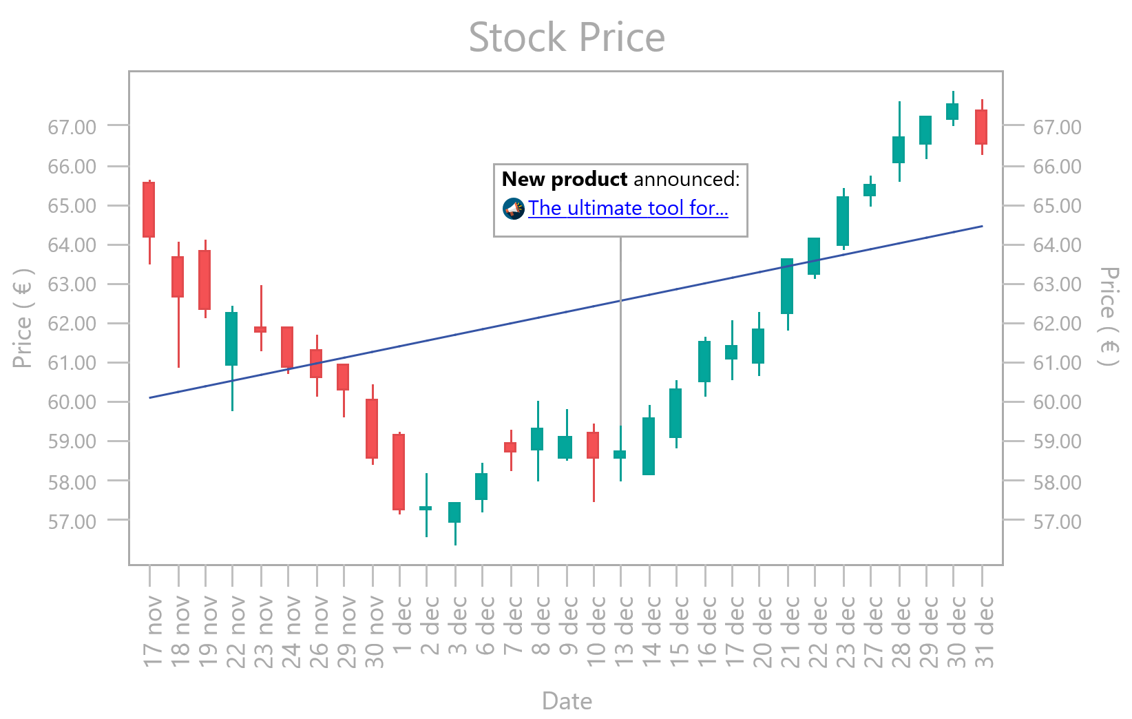 Click to Zoom Display financial data in multi-point series and add trend-lines for technical analysis