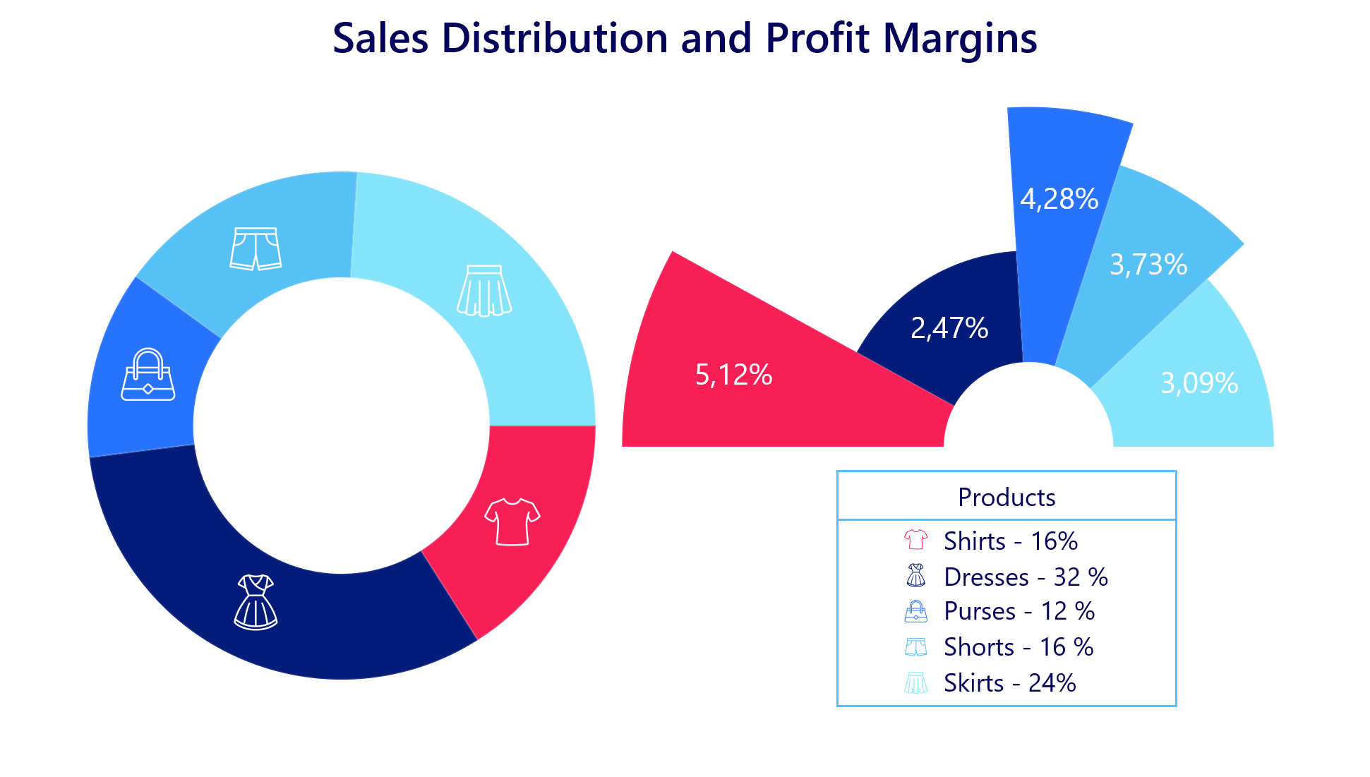 Click to Zoom Data representation in pie/donut chart with variable slice configuration possibilities and optional legend