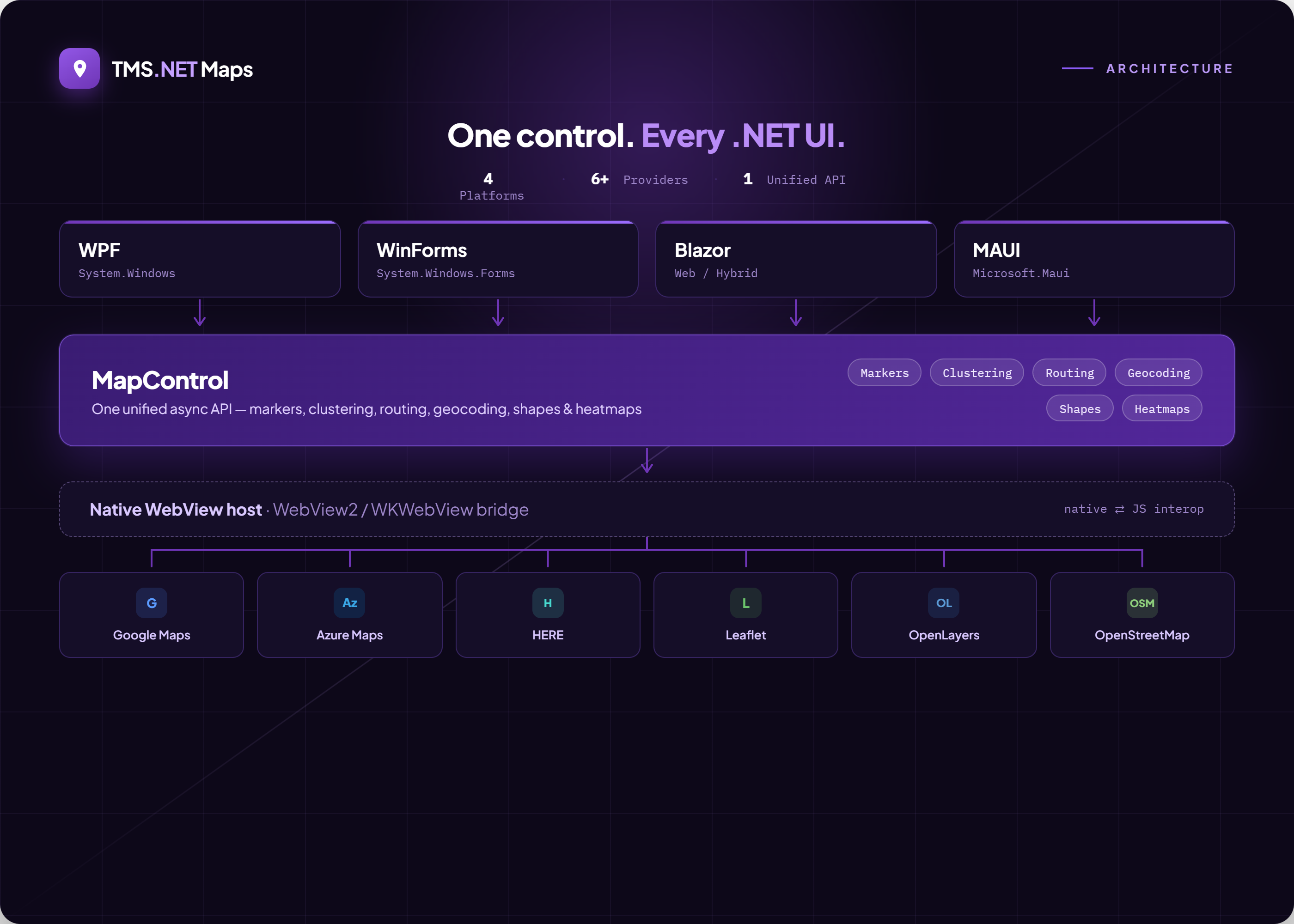 TMS.NET Maps architecture: shared MapControl over a WebView bridge, fanning out to twelve map providers