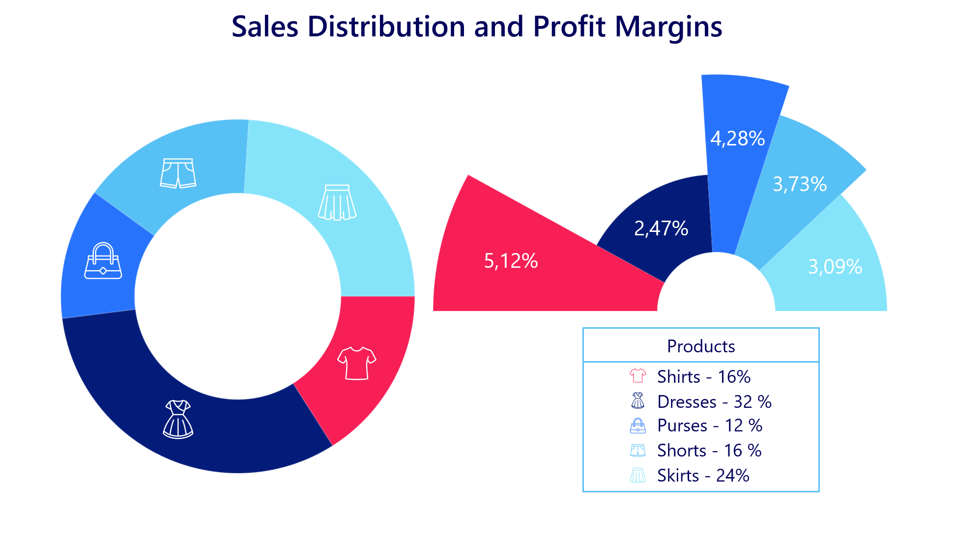 Data representation in pie/donut chart with variable slice configuration possibilities and optional legend