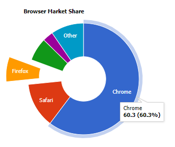 Best Web Charts