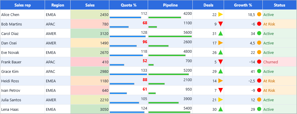 TMS FNC Data Grid 2.0 sales dashboard with color scales, data bars, icon sets and status highlights