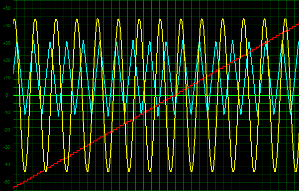 Multi-channel scope control with configurable update frequency & virtual data